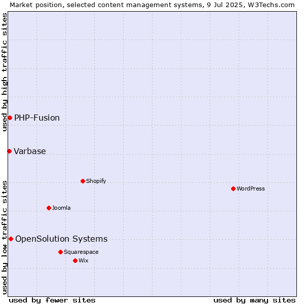 Market position of OpenSolution Systems vs. PHP-Fusion vs. Varbase