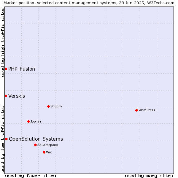Market position of OpenSolution Systems vs. Verskis vs. PHP-Fusion
