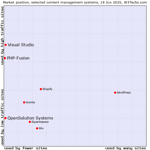 Market position of Visual Studio vs. OpenSolution Systems vs. PHP-Fusion
