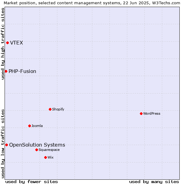 Market position of VTEX vs. OpenSolution Systems vs. PHP-Fusion