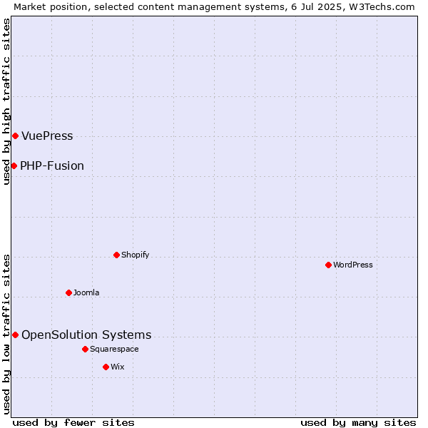 Market position of OpenSolution Systems vs. VuePress vs. PHP-Fusion