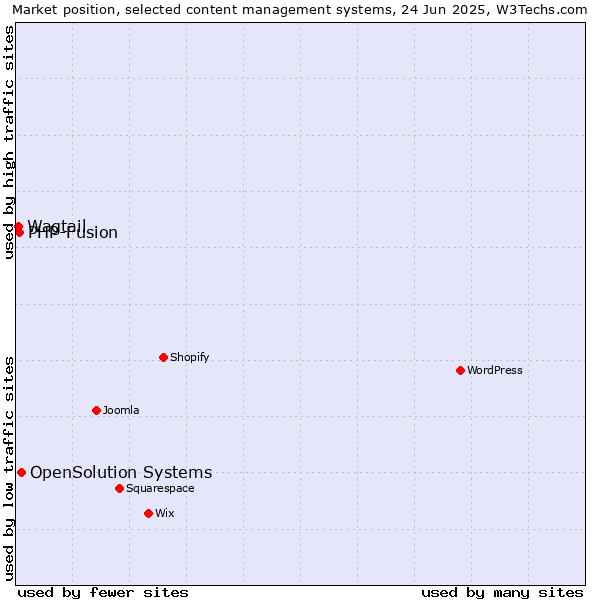 Market position of OpenSolution Systems vs. PHP-Fusion vs. Wagtail