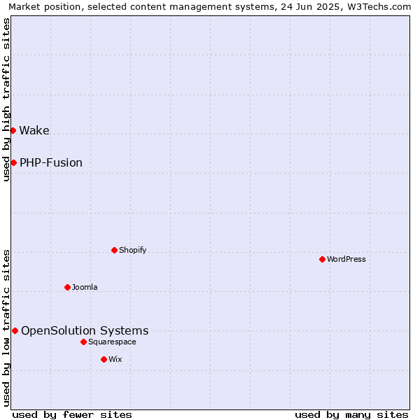 Market position of OpenSolution Systems vs. PHP-Fusion vs. Wake