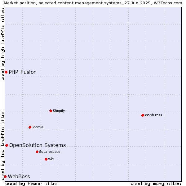 Market position of OpenSolution Systems vs. PHP-Fusion vs. WebBoss