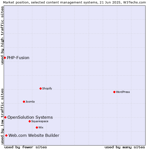 Market position of Web.com Website Builder vs. OpenSolution Systems vs. PHP-Fusion