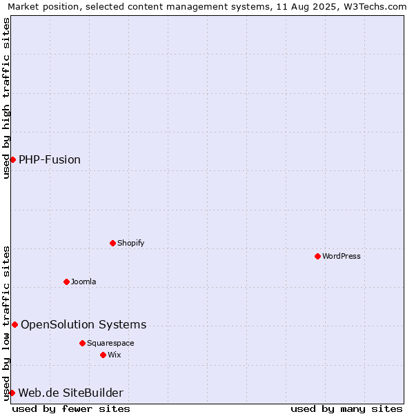 Market position of OpenSolution Systems vs. PHP-Fusion vs. Web.de SiteBuilder