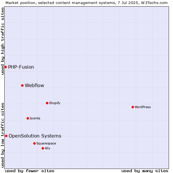 Market position of Webflow vs. OpenSolution Systems vs. PHP-Fusion