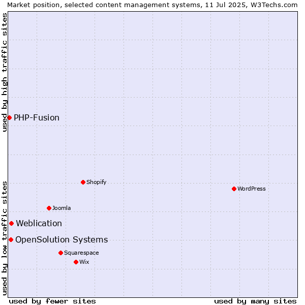 Market position of Weblication vs. OpenSolution Systems vs. PHP-Fusion