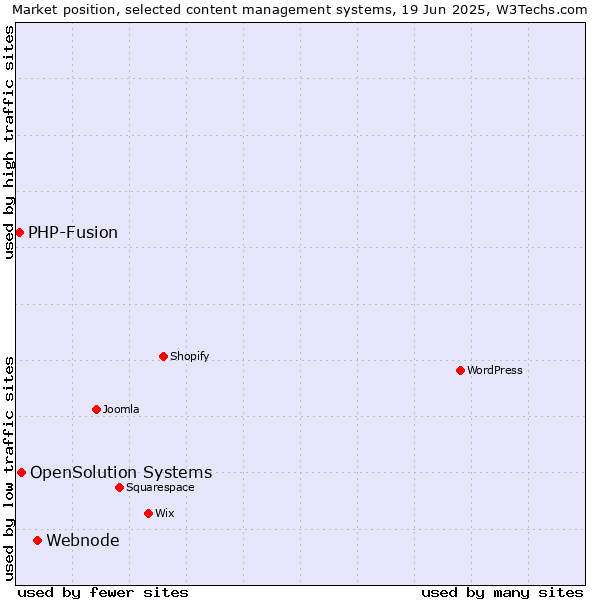 Market position of Webnode vs. OpenSolution Systems vs. PHP-Fusion
