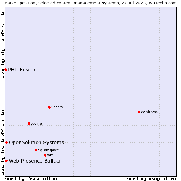 Market position of OpenSolution Systems vs. Web Presence Builder vs. PHP-Fusion