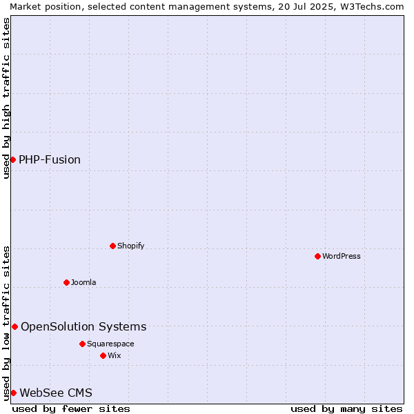 Market position of OpenSolution Systems vs. WebSee CMS vs. PHP-Fusion