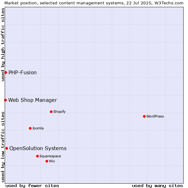 Market position of OpenSolution Systems vs. PHP-Fusion vs. Web Shop Manager
