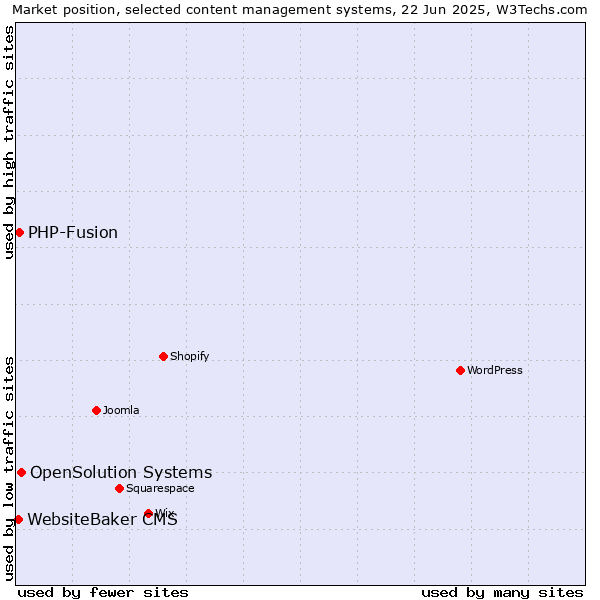 Market position of OpenSolution Systems vs. PHP-Fusion vs. WebsiteBaker CMS