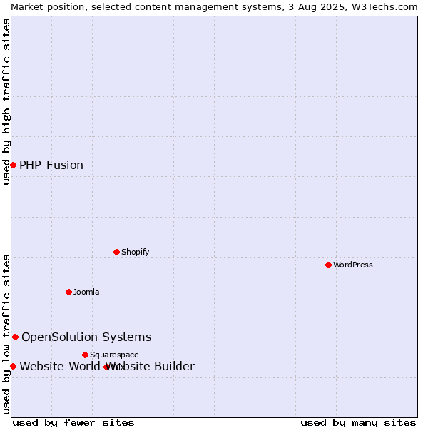 Market position of OpenSolution Systems vs. PHP-Fusion vs. Website World Website Builder