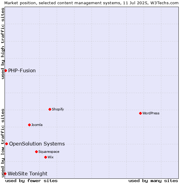 Market position of OpenSolution Systems vs. PHP-Fusion vs. WebSite Tonight
