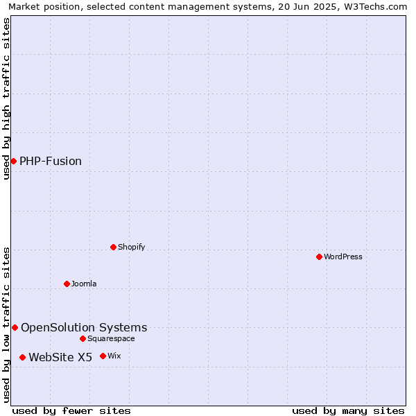 Market position of WebSite X5 vs. OpenSolution Systems vs. PHP-Fusion