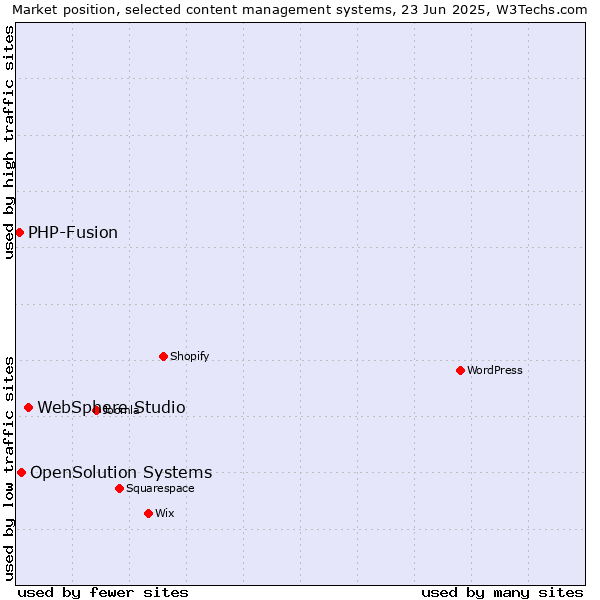 Market position of WebSphere Studio vs. OpenSolution Systems vs. PHP-Fusion