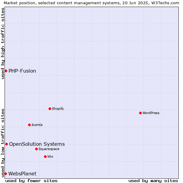 Market position of OpenSolution Systems vs. PHP-Fusion vs. WebsPlanet