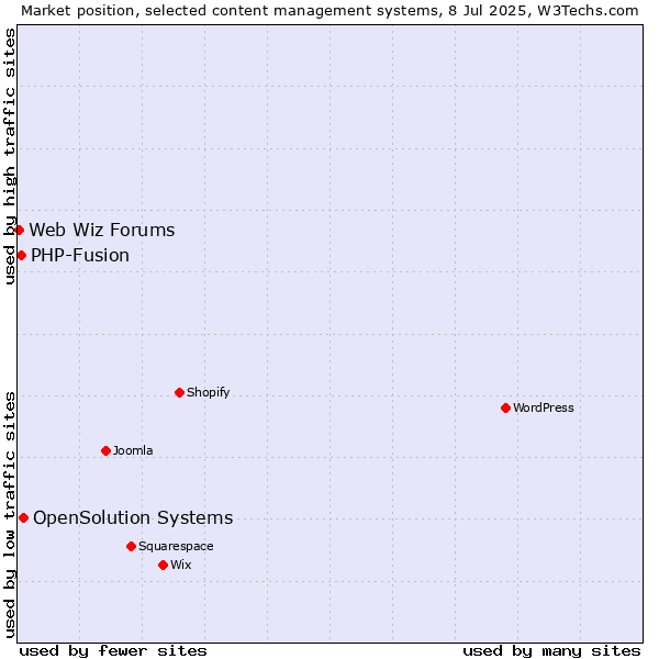 Market position of OpenSolution Systems vs. PHP-Fusion vs. Web Wiz Forums