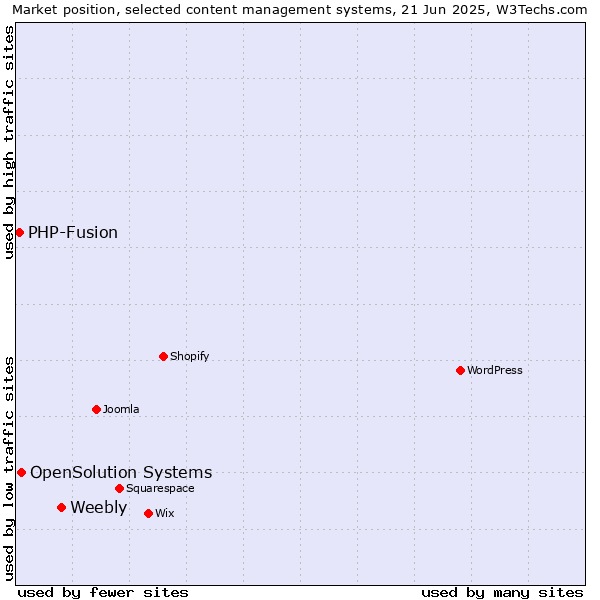 Market position of Weebly vs. OpenSolution Systems vs. PHP-Fusion
