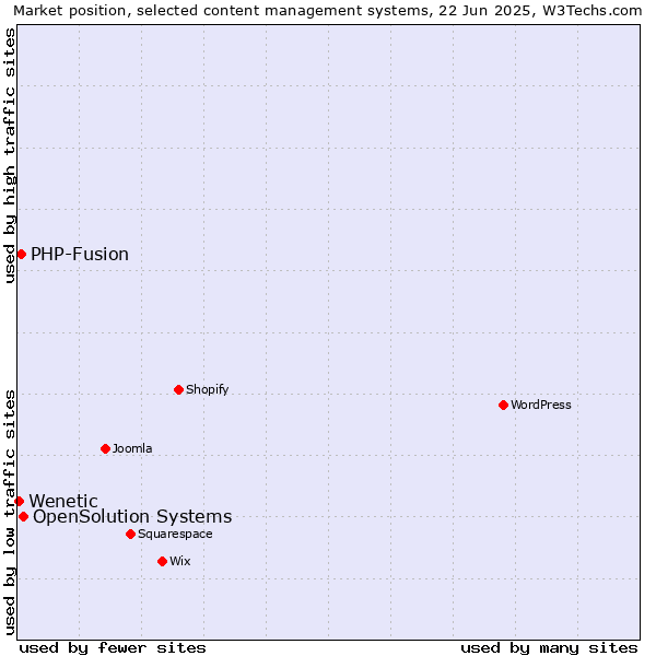Market position of OpenSolution Systems vs. PHP-Fusion vs. Wenetic