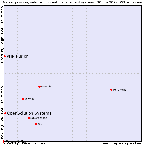 Market position of OpenSolution Systems vs. PHP-Fusion vs. WheelCMS
