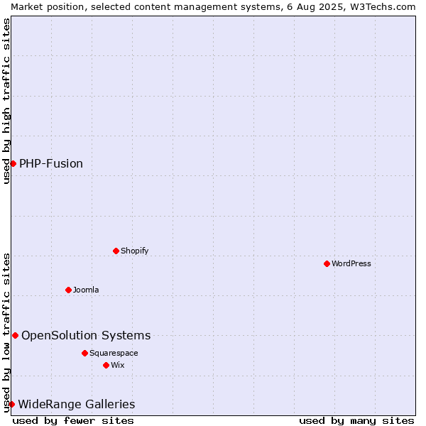 Market position of OpenSolution Systems vs. PHP-Fusion vs. WideRange Galleries