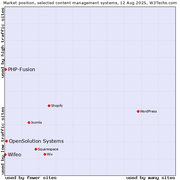Market position of OpenSolution Systems vs. PHP-Fusion vs. Wifeo