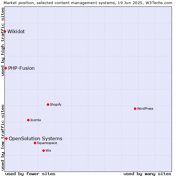 Market position of OpenSolution Systems vs. PHP-Fusion vs. Wikidot