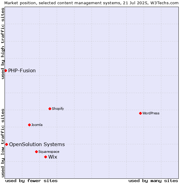 Market position of Wix vs. OpenSolution Systems vs. PHP-Fusion