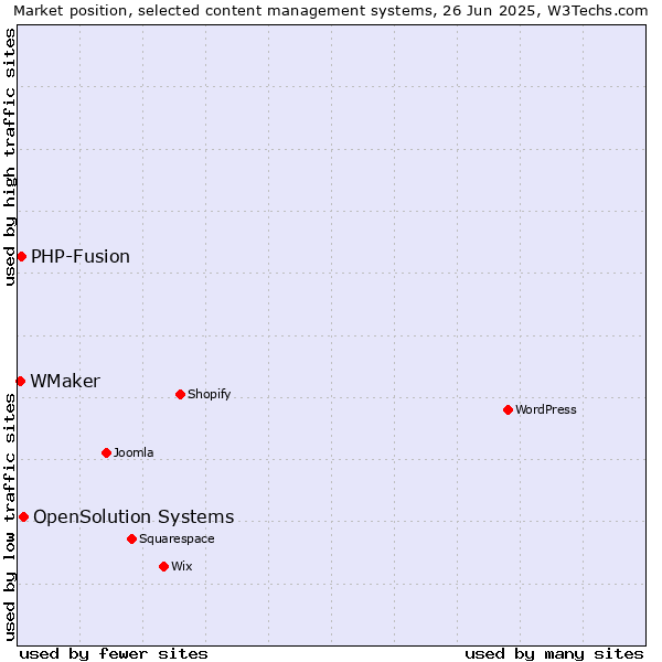 Market position of OpenSolution Systems vs. PHP-Fusion vs. WMaker