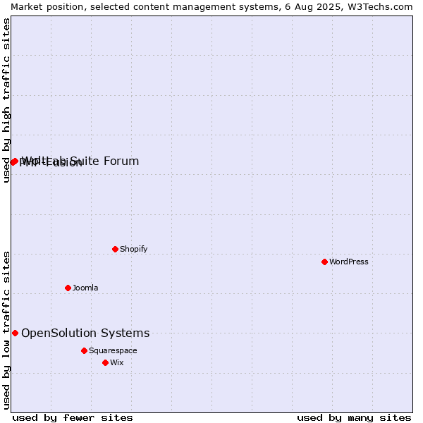 Market position of WoltLab Suite Forum vs. OpenSolution Systems vs. PHP-Fusion