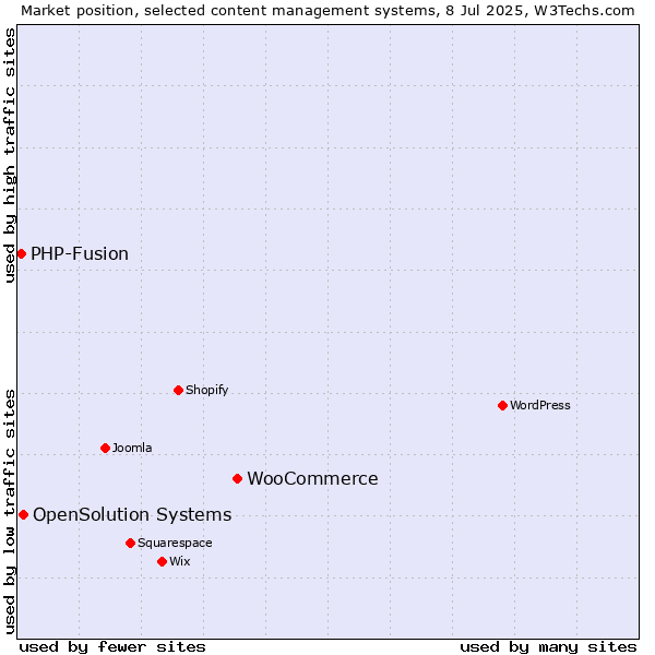 Market position of WooCommerce vs. OpenSolution Systems vs. PHP-Fusion