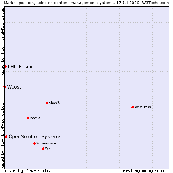 Market position of OpenSolution Systems vs. PHP-Fusion vs. Woost