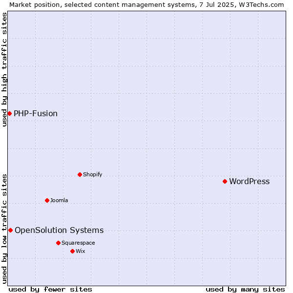 Market position of WordPress vs. OpenSolution Systems vs. PHP-Fusion