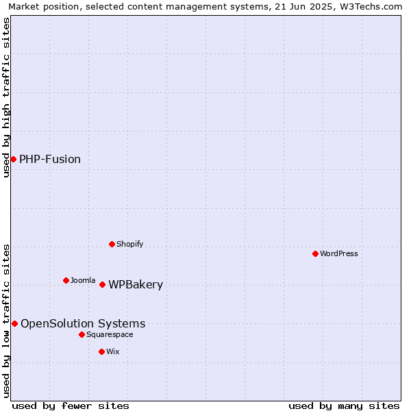Market position of WPBakery vs. OpenSolution Systems vs. PHP-Fusion