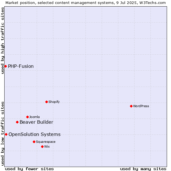 Market position of Beaver Builder vs. OpenSolution Systems vs. PHP-Fusion