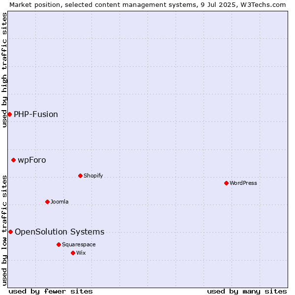 Market position of wpForo vs. OpenSolution Systems vs. PHP-Fusion