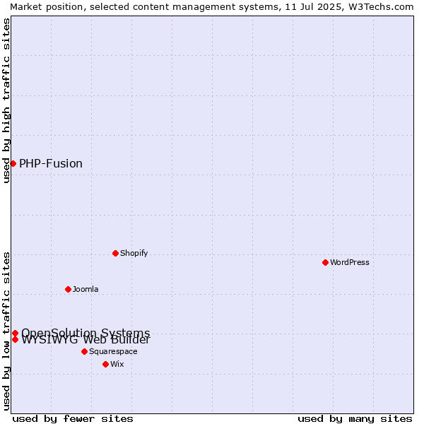 Market position of WYSIWYG Web Builder vs. OpenSolution Systems vs. PHP-Fusion