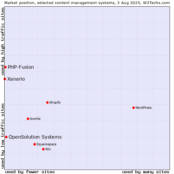 Market position of OpenSolution Systems vs. PHP-Fusion vs. Xanario