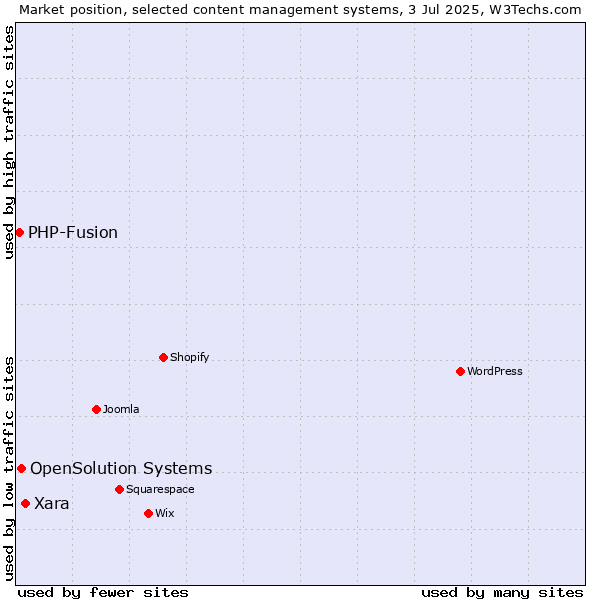 Market position of Xara vs. OpenSolution Systems vs. PHP-Fusion