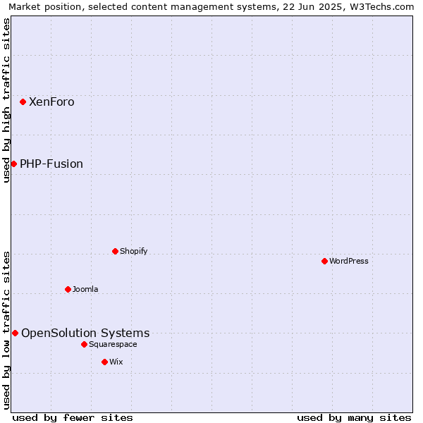Market position of XenForo vs. OpenSolution Systems vs. PHP-Fusion