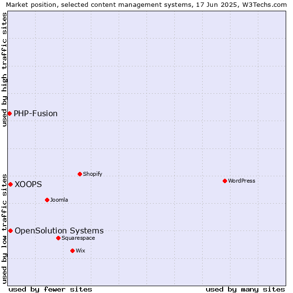 Market position of XOOPS vs. OpenSolution Systems vs. PHP-Fusion