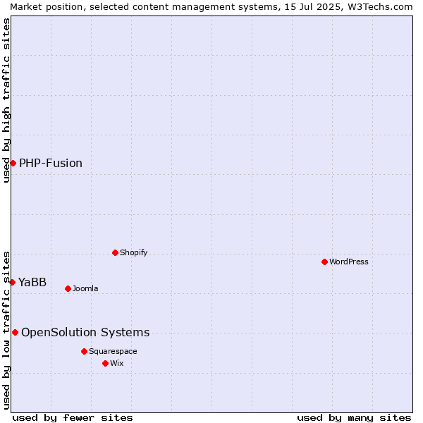 Market position of OpenSolution Systems vs. PHP-Fusion vs. YaBB