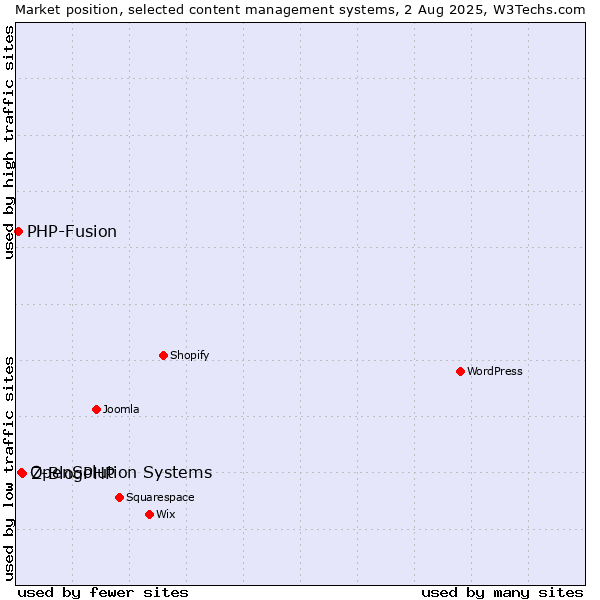 Market position of Z-BlogPHP vs. OpenSolution Systems vs. PHP-Fusion