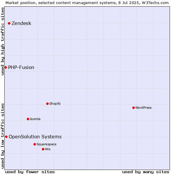 Market position of Zendesk vs. OpenSolution Systems vs. PHP-Fusion