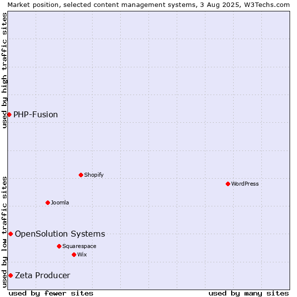 Market position of Zeta Producer vs. OpenSolution Systems vs. PHP-Fusion