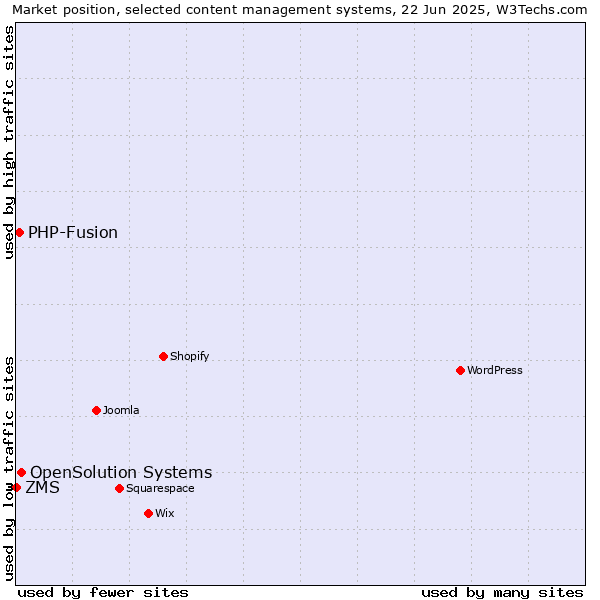 Market position of OpenSolution Systems vs. PHP-Fusion vs. ZMS