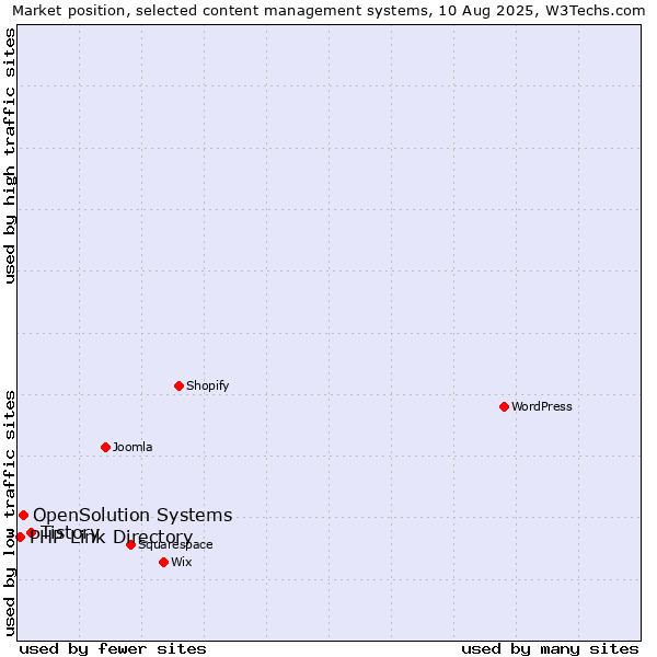 Market position of Tistory vs. OpenSolution Systems vs. PHP Link Directory