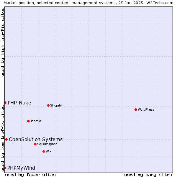 Market position of OpenSolution Systems vs. PHP-Nuke vs. PHPMyWind
